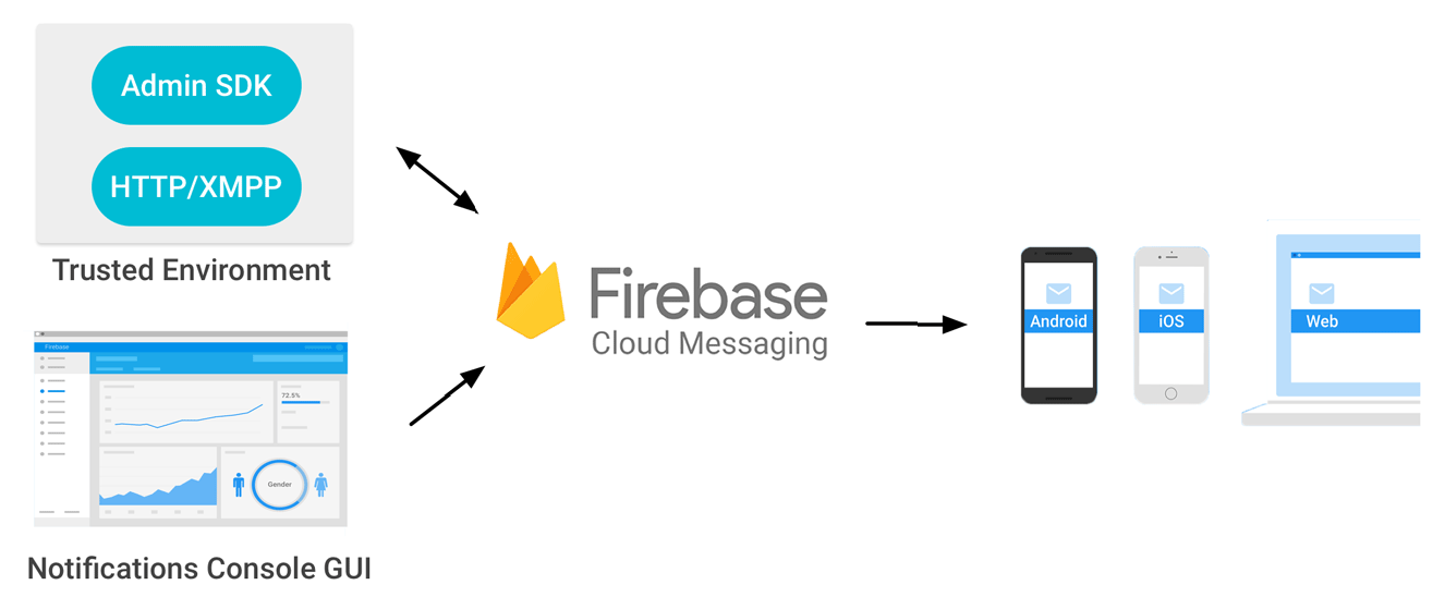 Firebase Cloud Messaging Console